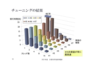 チューニングの結果
#1
#2
#3
#4
#5
#6
#7
0
5
10
15
20
25
1
2
4
8
16
#1 #2 #3 #4
#5 #6 #7
48.78
2021年度 計算科学技術特論A
52
＃４の実装が常に
最高速
スレッド数
実行時間[秒]
実装の
種類
 