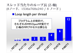 スレッド当たりのループ長 (Z-軸)
(8ノード、1536x768x240 / 8 ノード )
0.5 1 2 2
4
6
12
Loop length per thread
59
プログラム上の制約で、
それぞれのMPI/OpenMP実行で
Z-軸のMPIプロセスは異なる
 
