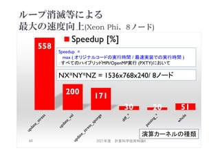 ループ消滅等による
最大の速度向上(Xeon Phi、8ノード)
558
200
171
30 20 51
Speedup [%]
2021年度 計算科学技術特論A
60
演算カーネルの種類
Speedup =
max ( オリジナルコードの実行時間 / 最速実装での実行時間 )
：すべてのハイブリッドMPI/OpenMP実行 (PXTY)において
NX*NY*NZ = 1536x768x240/ 8ノード
 