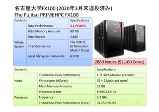 名古屋大学FX100 (2020年3月末退役済み)
The Fujitsu PRIMEHPC FX100
Contents Specifications
Whole
System
Total Performance 3.2 PFLOPS
Total Memory Amounts 90 TiB
Total #nodes 2,880
Inter Connection
The TOFU2
(6 Dimension
Mesh / Torus)
Local File System Amounts 6.0 PB
Contents Specifications
Node
Theoretical Peak Performance 1 TFLOPS (double precision)
#Processors (#Cores) 32 + 2 (assistant cores)
Main Memory Amounts 32 GB
Processor
Processor Name SPARC64 XI-fx
Frequency 2.2 GHz
Theoretical Peak Performance (Core) 31.25 GFLOPS
2880 Nodes (92,160 Cores)
63
 