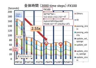 0
20
40
60
80
100
120
140
160
180
200
Others
IO
passing_stre
ss
passing_velo
city
update_vel_
sponge
update_vel
update_stre
ss_sponge
update_stre
ss
全体時間 （2000 time steps）:FX100
[Seconds]
Comp.
Time
Comm.
Time
NX*NY*NZ =
512 x512 x 512 / 8ノード
Hybrid MPI/OpenMP
FX100: 8ノード (256スレッド)
オリジナルコード
P8T32 P16T16 P32T8 P64T4 P128T2 P256T1
Full AT
FX100
67
2.55x
 