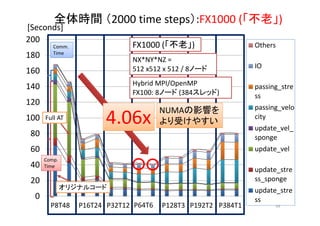 0
20
40
60
80
100
120
140
160
180
200
Others
IO
passing_stre
ss
passing_velo
city
update_vel_
sponge
update_vel
update_stre
ss_sponge
update_stre
ss
全体時間 （2000 time steps）:FX1000 (「不老」)
[Seconds]
Comp.
Time
Comm.
Time
P8T48
Full AT
68
NX*NY*NZ =
512 x512 x 512 / 8ノード
Hybrid MPI/OpenMP
FX100: 8ノード (384スレッド)
FX1000 (「不老」)
P16T24
オリジナルコード
P32T12 P64T6 P128T3 P192T2 P384T1
4.06x
NUMAの影響を
より受けやすい
 