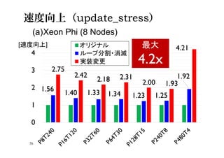 速度向上（update_stress）
1.56
1.40 1.33 1.34 1.23 1.25
1.92
2.75
2.42
2.18 2.31
2.00 1.93
4.21
0
1
2
3
4
オリジナル
ループ分割・消滅
実装変更
(a)Xeon Phi (8 Nodes)
[速度向上] 最大
4.2x
76
 