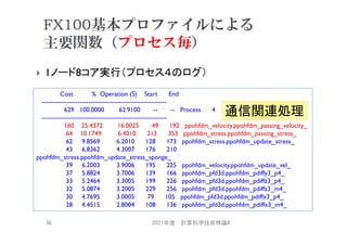 第5回 配信講義 計算科学技術特論a 21 第5回 配信講義 計算科学技術特論a 21