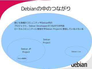 Debianの中のつながり
    Debianの中のつながり

他にも地域のコミュニティやDebian内の
プロジェクト、Debian Developperのつながりが内包
ローカルコミュニティに参加せずDebian Projectに参加している人もいる




                Debian
                Project


    Debian JP
     Project                     Debian Live



 Debian勉強会
 