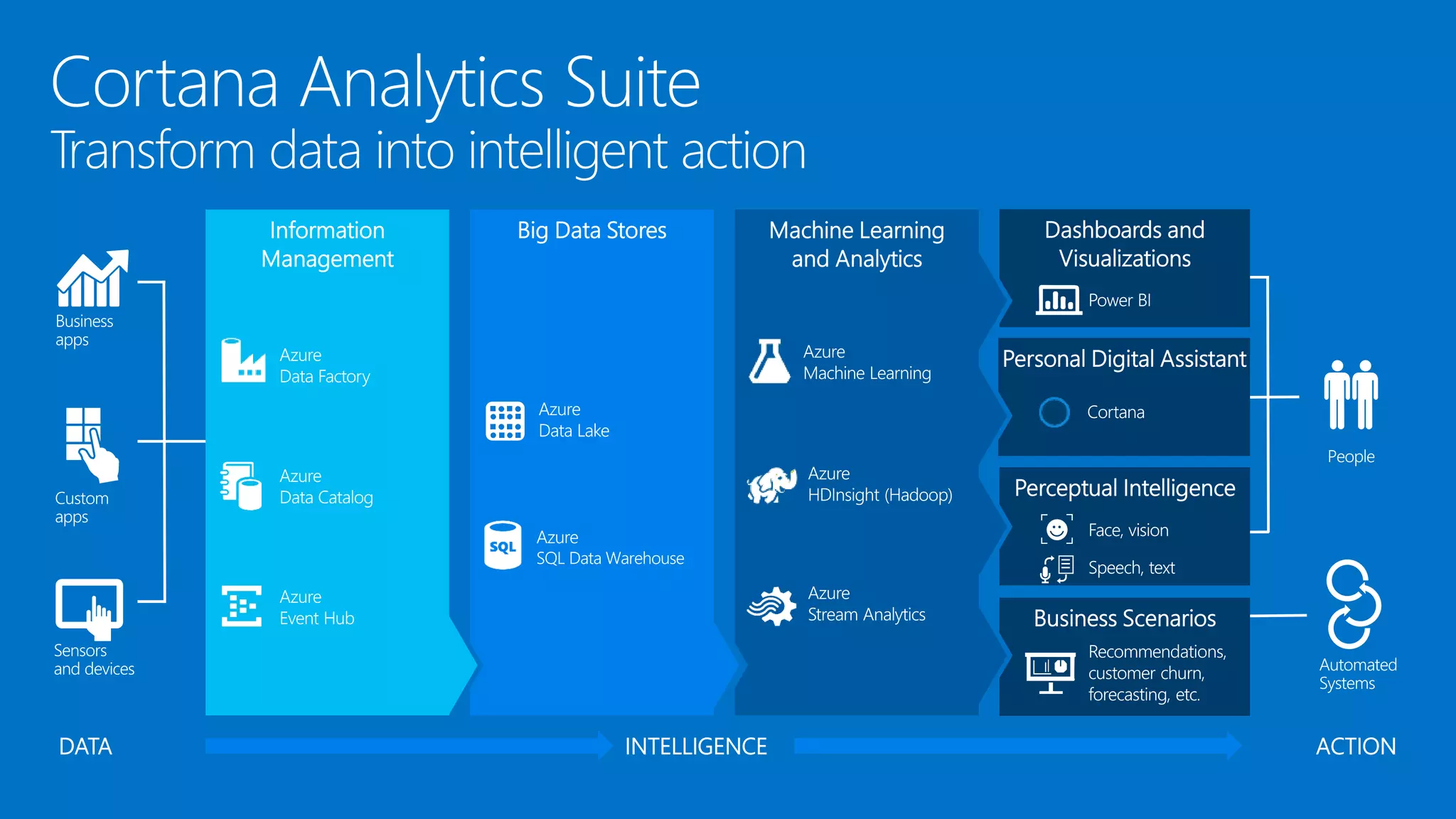 Cortana Analytics Workshop: Operationalizing Your End-to-End Analytics Solution