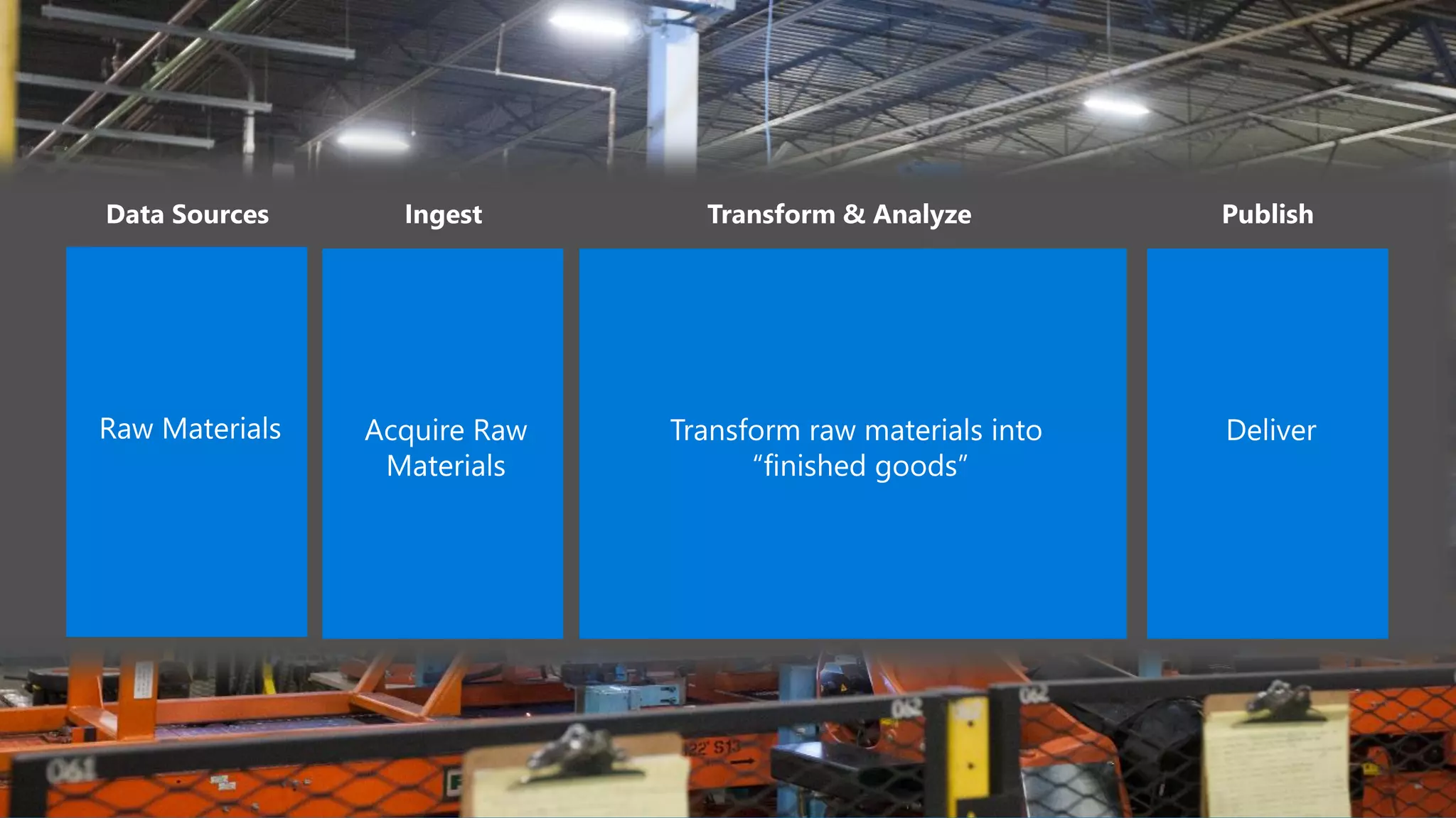 Data Sources Ingest Transform & Analyze Publish