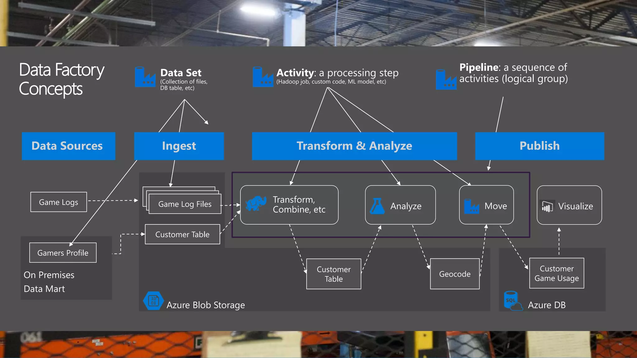 Azure Blob Storage
Game Log Files
Customer Table
On Premises
Data Mart
Game Logs
Gamers Profile
Azure DB
Customer
Game Usage
Visualize
Data Set
(Collection of files,
DB table, etc)
Activity: a processing step
(Hadoop job, custom code, ML model, etc)
Pipeline: a sequence of
activities (logical group)
Data Factory
Concepts
…
Data Sources Ingest Transform & Analyze Publish
Customer
Table
Geocode
Transform,
Combine, etc Analyze Move