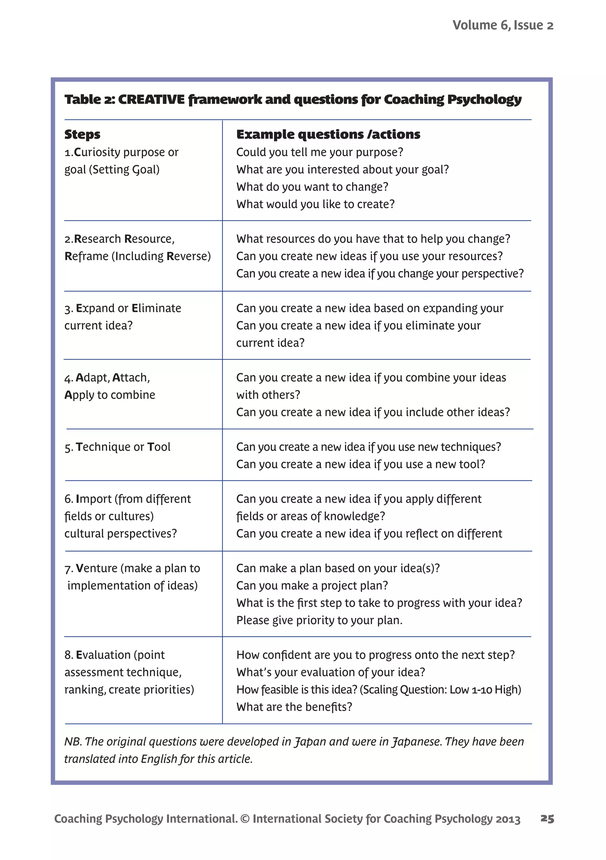 Coaching Psychology International. © International Society for Coaching Psychology 2013
Volume 6, Issue 2
25
Table 2: CREATIVE framework and questions for Coaching Psychology
Steps	 Example questions /actions
1.Curiosity purpose or	 Could you tell me your purpose?
goal (Setting Goal)	 What are you interested about your goal?
	 What do you want to change?
	 What would you like to create?
2.Research Resource, 	 What resources do you have that to help you change?
Reframe (Including Reverse)	 Can you create new ideas if you use your resources?
	 Can you create a new idea if you change your perspective?
3. Expand or Eliminate	 Can you create a new idea based on expanding your 		
current idea?	 Can you create a new idea if you eliminate your 		
	 current idea?
4. Adapt, Attach, 	 Can you create a new idea if you combine your ideas 	
Apply to combine	 with others?
	 Can you create a new idea if you include other ideas?
5. Technique or Tool	 Can you create a new idea if you use new techniques?
	 Can you create a new idea if you use a new tool?
6. Import (from different	 Can you create a new idea if you apply different 	
fields or cultures)	 fields or areas of knowledge?
cultural perspectives?	 Can you create a new idea if you reflect on different 		
7. Venture (make a plan to	 Can make a plan based on your idea(s)?
implementation of ideas)	 Can you make a project plan?
	 What is the first step to take to progress with your idea?		
	 Please give priority to your plan.
8. Evaluation (point 	 How confident are you to progress onto the next step?	
assessment technique, 	 What’s your evaluation of your idea?
ranking, create priorities)	 How feasible is this idea? (Scaling Question: Low 1-10 High)
	 What are the benefits?
NB.The original questions were developed in Japan and were in Japanese.They have been
translated into English for this article.
 