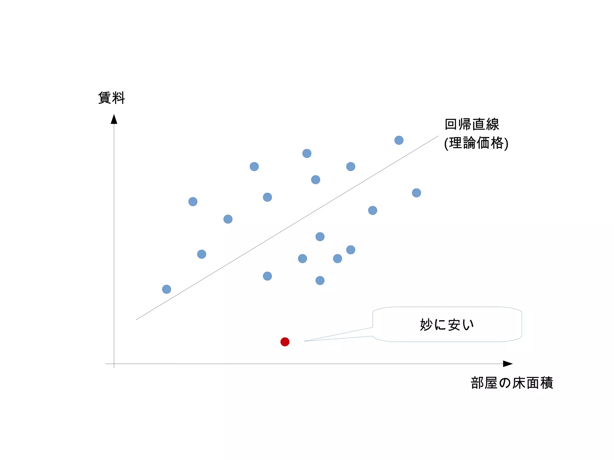 部屋の床面積
賃料
妙に安い
回帰直線
(理論価格)
 