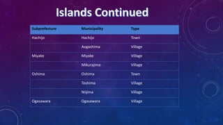 Subprefecture Municipality Type
Hachijo Hachijo Town
Aogashima Village
Miyake Miyake Village
Mikurajima Village
Oshima Oshima Town
Toshima Village
Niijima Village
Ogasawara Ogasawara Village
 