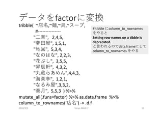 factor
2018/3/3 Tokyo.R#68 LT 15
tribble( ~ ,~ ,~ ,~ ,
#---------------
" ", 2,4,5,
" ", 1,5,1,
" ", 5,3,4,
" ", 2,2,3,
" ", 3,5,5,
" ", 4,3,2,
" ",4,4,3,
" ", 1,2,1,
" ",3,3,2,
" ", 5,5,3 ) %>%
mutate_all(.funs=factor) %>% as.data.frame %>%
column_to_rownames(' ') -> .d.f
# tibble column_to_rownames
Setting row names on a tibble is
deprecated.
data.frame
column_to_rownames
 