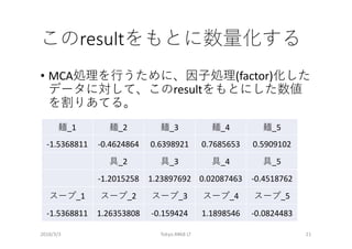 result
• MCA (factor)
result
_1 _2 _3 _4 _5
-1.5368811 -0.4624864 0.6398921 0.7685653 0.5909102
_2 _3 _4 _5
-1.2015258 1.23897692 0.02087463 -0.4518762
_1 _2 _3 _4 _5
-1.5368811 1.26353808 -0.159424 1.1898546 -0.0824483
2018/3/3 Tokyo.R#68 LT 21
 
