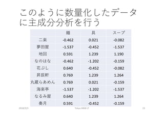 -0.462 0.021 -0.082
-1.537 -0.452 -1.537
0.591 1.239 1.190
-0.462 -1.202 -0.159
0.640 -0.452 -0.082
0.769 1.239 1.264
0.769 0.021 -0.159
-1.537 -1.202 -1.537
0.640 1.239 1.264
0.591 -0.452 -0.159
2018/3/3 Tokyo.R#68 LT 23
 