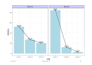 p112 114
Eigenvalues Dim.1 Dim.2 Dim.3
Variance 1.573 0.814 0.613
% of var. 52.428 27.134 20.438
Cumulative % of
var.
52.428 79.562 100
2018/3/3 Tokyo.R#68 LT 28
Eigenvalues Dim.1 Dim.2 Dim.3
Variance 2.538 0.371 0.091
% of var. 84.597 12.375 3.028
Cumulative % of
var.
84.597 96.972 100
 
