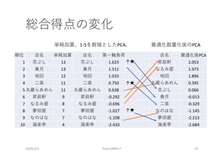 2018/3/3 Tokyo.R#68 LT 29
PCA
1 13 1.623 ↑ 2.053
2 13 1.511 1.973
3 12 1.033 1.896
4 11 0.750 ↑ 0.395
5 11 0.638 0.066
6 9 -0.292 -0.013
7 8 -0.696 -0.329
8 7 -1.027 ↑ -1.145
9 7 -1.108 -2.213
10 4 -2.433 -2.684
1-5 PCA PCA
 