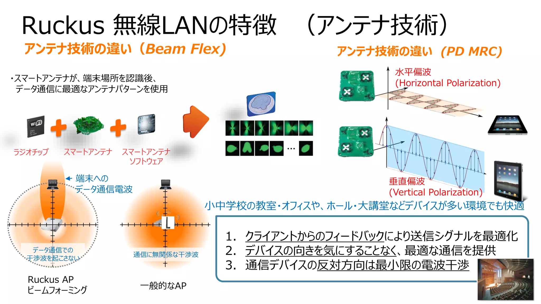 Ruckus 無線LANの特徴 （アンテナ技術）
ラジオチップ スマートアンテナ スマートアンテナ
ソフトウェア
アンテナ技術の違い（Beam Flex)
・スマートアンテナが、端末場所を認識後、
データ通信に最適なアンテナパターンを使用
端末への
データ通信電波
データ通信での
干渉波を起こさない
Ruckus AP
ビームフォーミング
通信に無関係な干渉波
一般的なAP
水平偏波
(Horizontal Polarization)
垂直偏波
(Vertical Polarization)
アンテナ技術の違い (PD MRC)
1. クライアントからのフィードバックにより送信シグナルを最適化
2. デバイスの向きを気にすることなく、最適な通信を提供
3. 通信デバイスの反対方向は最小限の電波干渉
小中学校の教室・オフィスや、ホール・大講堂などデバイスが多い環境でも快適
 