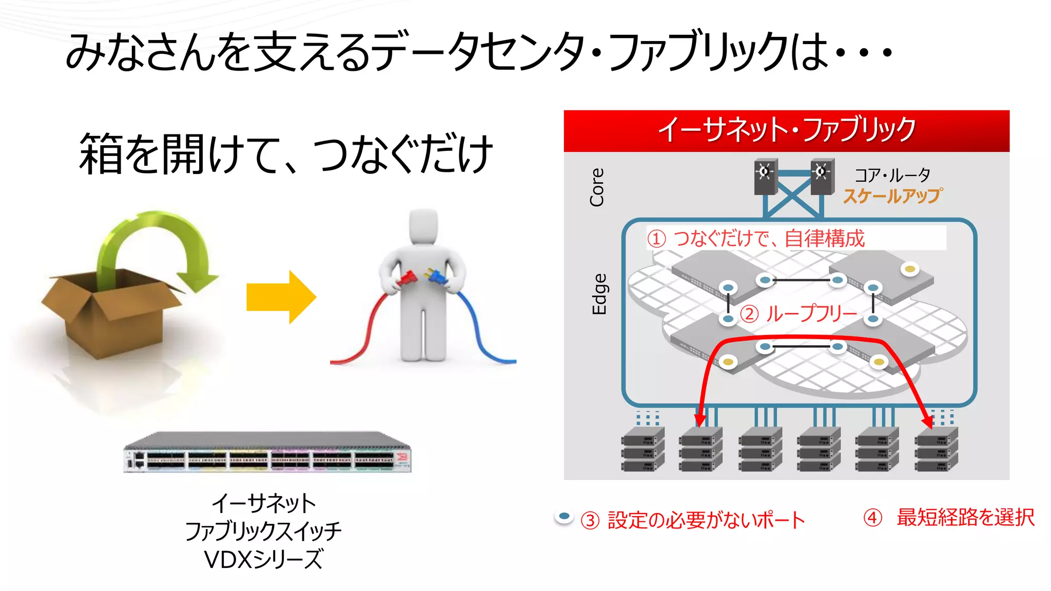 みなさんを支えるデータセンタ・ファブリックは・・・
箱を開けて、つなぐだけ
イーサネット・ファブリック
EdgeCore
コア・ルータ
スケールアップ
② ループフリー
① つなぐだけで、自律構成
③ 設定の必要がないポート ④ 最短経路を選択
イーサネット
ファブリックスイッチ
VDXシリーズ
 