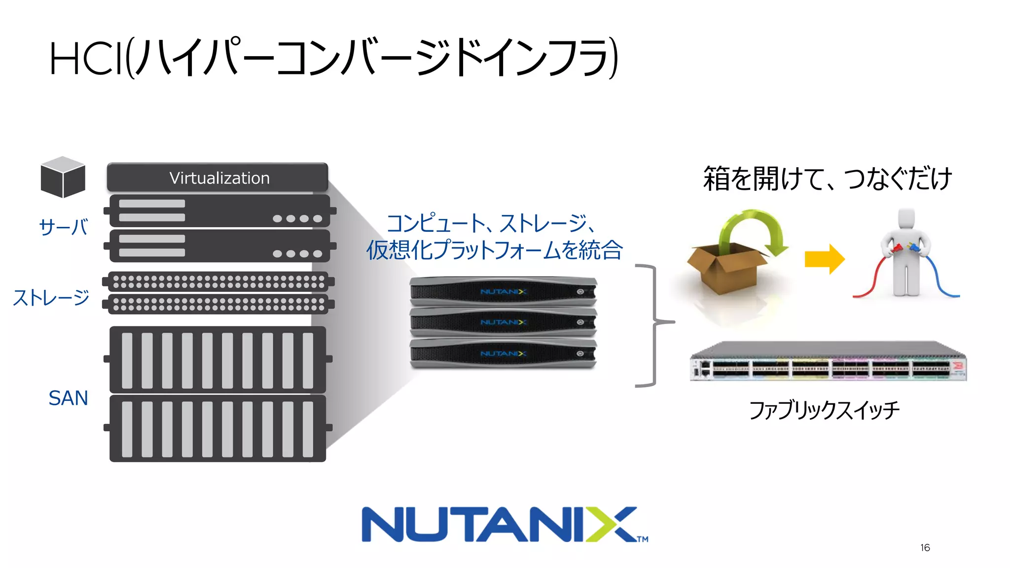 HCI(ハイパーコンバージドインフラ)
コンピュート、ストレージ、
仮想化プラットフォームを統合
サーバ
ストレージ
SAN
Virtualization
16
箱を開けて、つなぐだけ
ファブリックスイッチ
 
