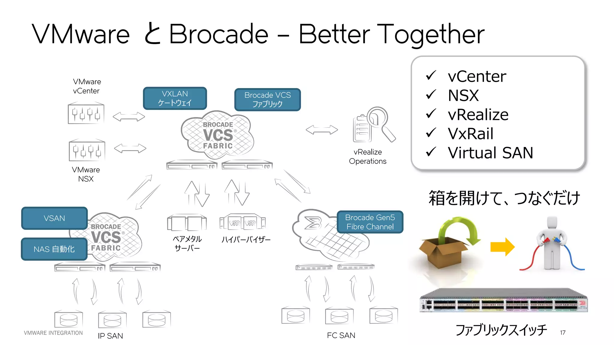 VMware と Brocade – Better Together
‪VMWARE INTEGRATION 17
VXLAN
ケートウェイ
VMware
vCenter
VMware
NSX
vRealize
Operations
FC SANIP SAN
ベアメタル
サーバー
ハイパーバイザー
Brocade Gen5
Fibre Channel
VSAN
NAS 自動化
Brocade VCS
ファブリック
 vCenter
 NSX
 vRealize
 VxRail
 Virtual SAN
箱を開けて、つなぐだけ
ファブリックスイッチ
 