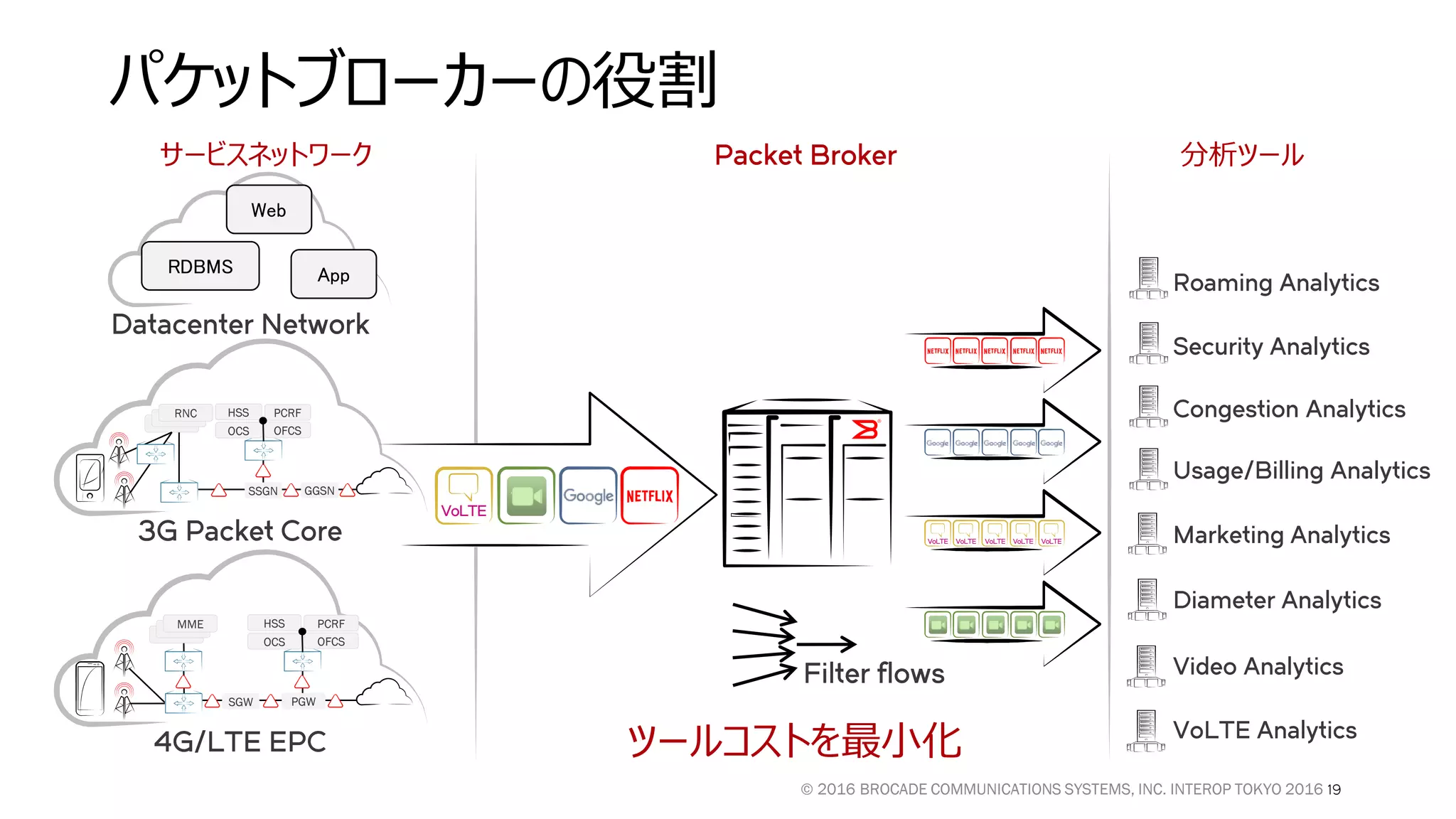 パケットブローカーの役割
19© 2016 BROCADE COMMUNICATIONS SYSTEMS, INC. INTEROP TOKYO 2016
RNC
SSGN GGSN
3G Packet Core
HSS PCRF
OCS OFCS
分析ツールサービスネットワーク Packet Broker
4G/LTE EPC
MME
SGW PGW
HSS PCRF
OCS OFCS
Roaming Analytics
Video Analytics
VoLTE Analytics
Security Analytics
Congestion Analytics
Usage/Billing Analytics
Marketing Analytics
Diameter Analytics
ツールコストを最小化
Filter flows
VoLTE
VoLTE VoLTE VoLTE VoLTE VoLTE
Datacenter Network
RDBMS
Web
App
 
