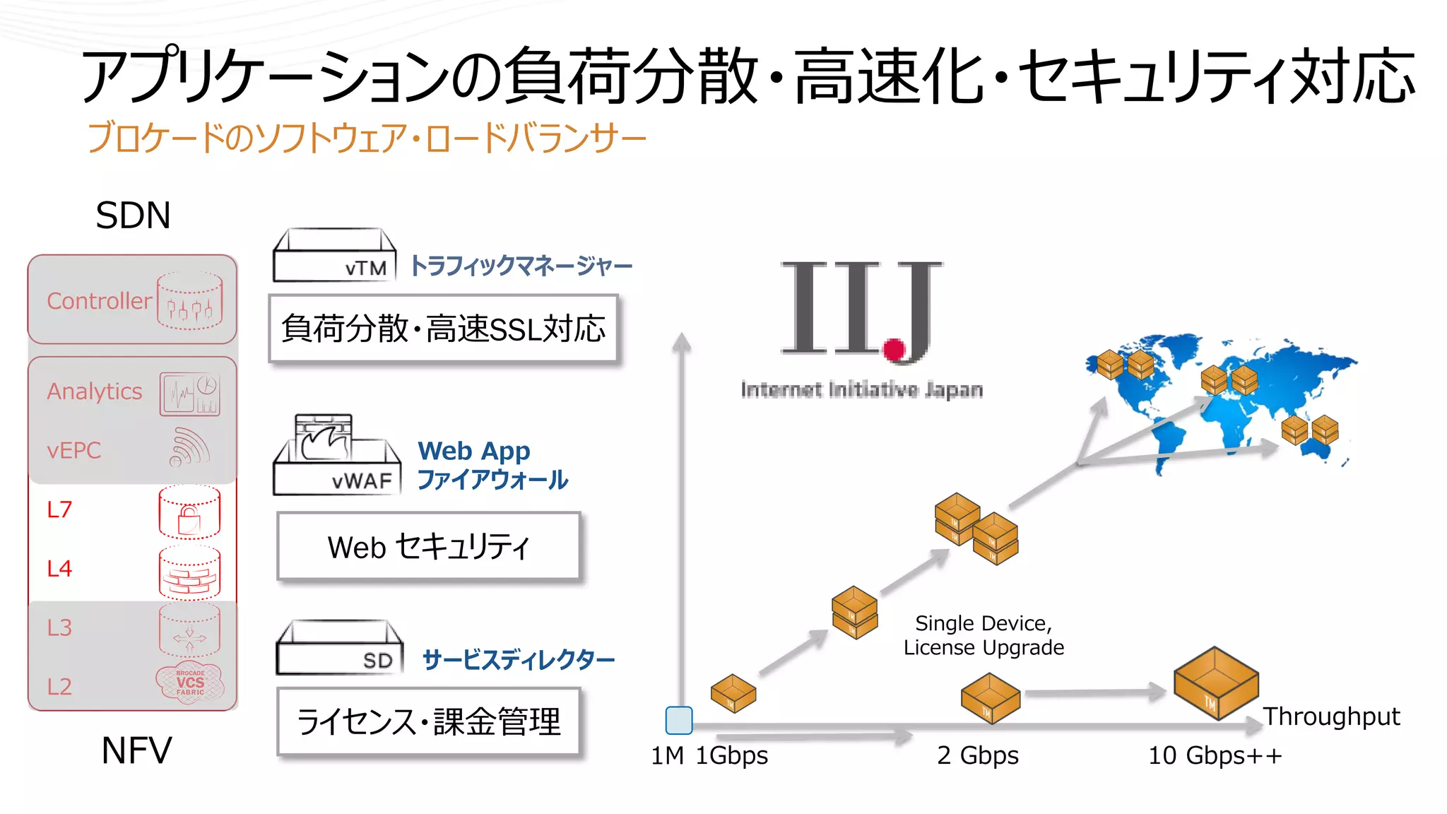 ‪ブロケードのソフトウェア・ロードバランサー
アプリケーションの負荷分散・高速化・セキュリティ対応
トラフィックマネージャー
負荷分散・高速SSL対応
Web セキュリティ
ライセンス・課金管理
Web App
ファイアウォール
サービスディレクター
Analytics
vEPC
L7
L4
L3
L2
SDN
NFV
Controller
Throughput
1Gbps 2 Gbps 10 Gbps++
Single Device,
License Upgrade
1M
 