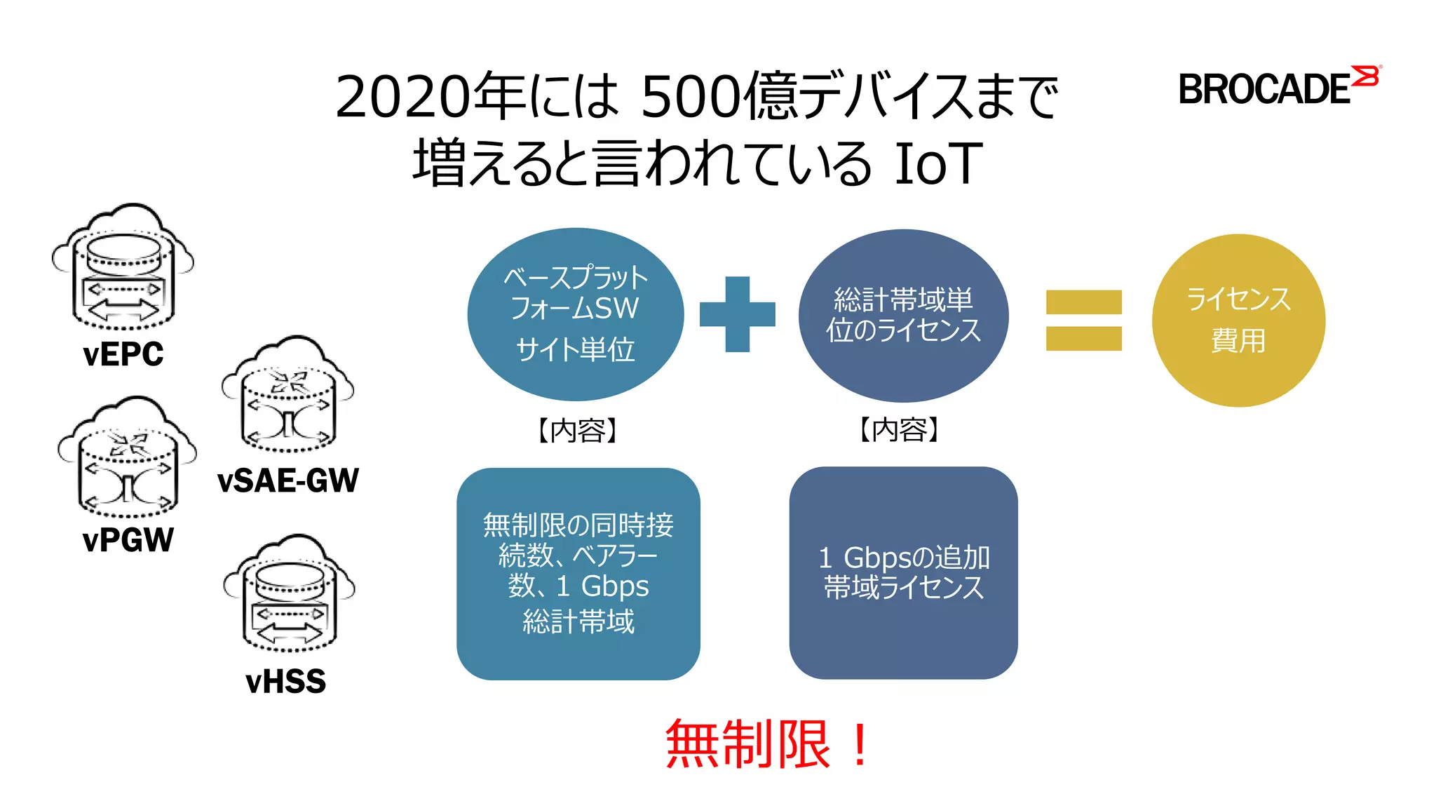 ライセンス
費用
ベースプラット
フォームSW
サイト単位
無制限の同時接
続数、ベアラー
数、1 Gbps
総計帯域
【内容】
総計帯域単
位のライセンス
1 Gbpsの追加
帯域ライセンス
【内容】
2020年には 500億デバイスまで
増えると言われている IoT
無制限！
vPGW
vEPC
vSAE-GW
vHSS
 