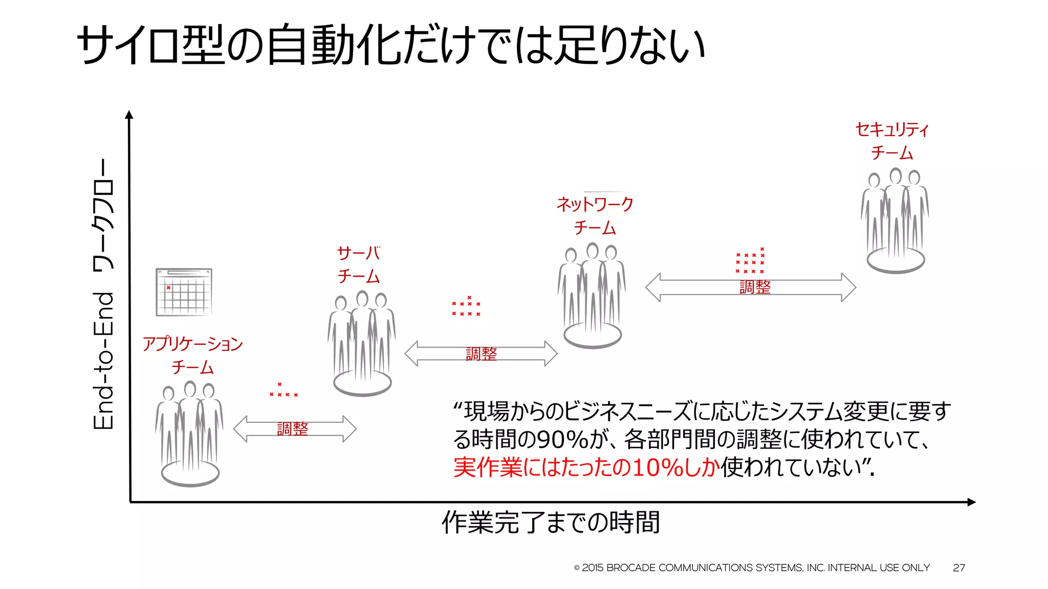 © 2015 BROCADE COMMUNICATIONS SYSTEMS, INC. INTERNAL USE ONLY 27
セキュリティ
チーム
サイロ型の自動化だけでは足りない
作業完了までの時間
アプリケーション
チーム
ネットワーク
チーム
サーバ
チーム
調整
“現場からのビジネスニーズに応じたシステム変更に要す
る時間の90%が、各部門間の調整に使われていて、
実作業にはたったの10%しか使われていない”.
End-to-Endワークフロー
調整
調整
 