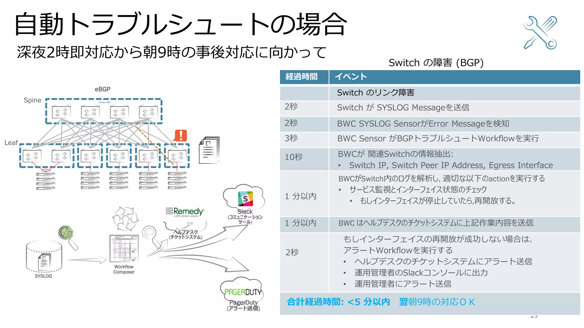 自動トラブルシュートの場合
深夜2時即対応から朝9時の事後対応に向かって
29
Spine
Leaf
eBGP
Private ASN
SYSLOG
Workflow
Composer
Slack
(コミュニケーション
ツール)
PagerDuty
(アラート送信)
ヘルプデスク
(チケットシステム)
Switch の障害 (BGP)
経過時間 イベント
Switch のリンク障害
Switch が SYSLOG Messageを送信
BWC Sensor がBGPトラブルシュートWorkflowを実行
BWC SYSLOG SensorがError Messageを検知
BWCが 関連Switchの情報抽出:
• Switch IP, Switch Peer IP Address, Egress Interface
BWCがSwitch内のログを解析し, 適切な以下のactionを実行する
• サービス監視とインターフェイス状態のチェック
• もしインターフェイスが停止していたら,再開放する。
BWC はヘルプデスクのチケットシステムに上記作業内容を送信
もしインターフェイスの再開放が成功しない場合は、
アラートWorkflowを実行する
• ヘルプデスクのチケットシステムにアラート送信
• 運用管理者のSlackコンソールに出力
• 運用管理者にアラート送信
2秒
2秒
3秒
10秒
2秒
1 分以内
1 分以内
合計経過時間: <5 分以内 翌朝9時の対応ＯＫ
 