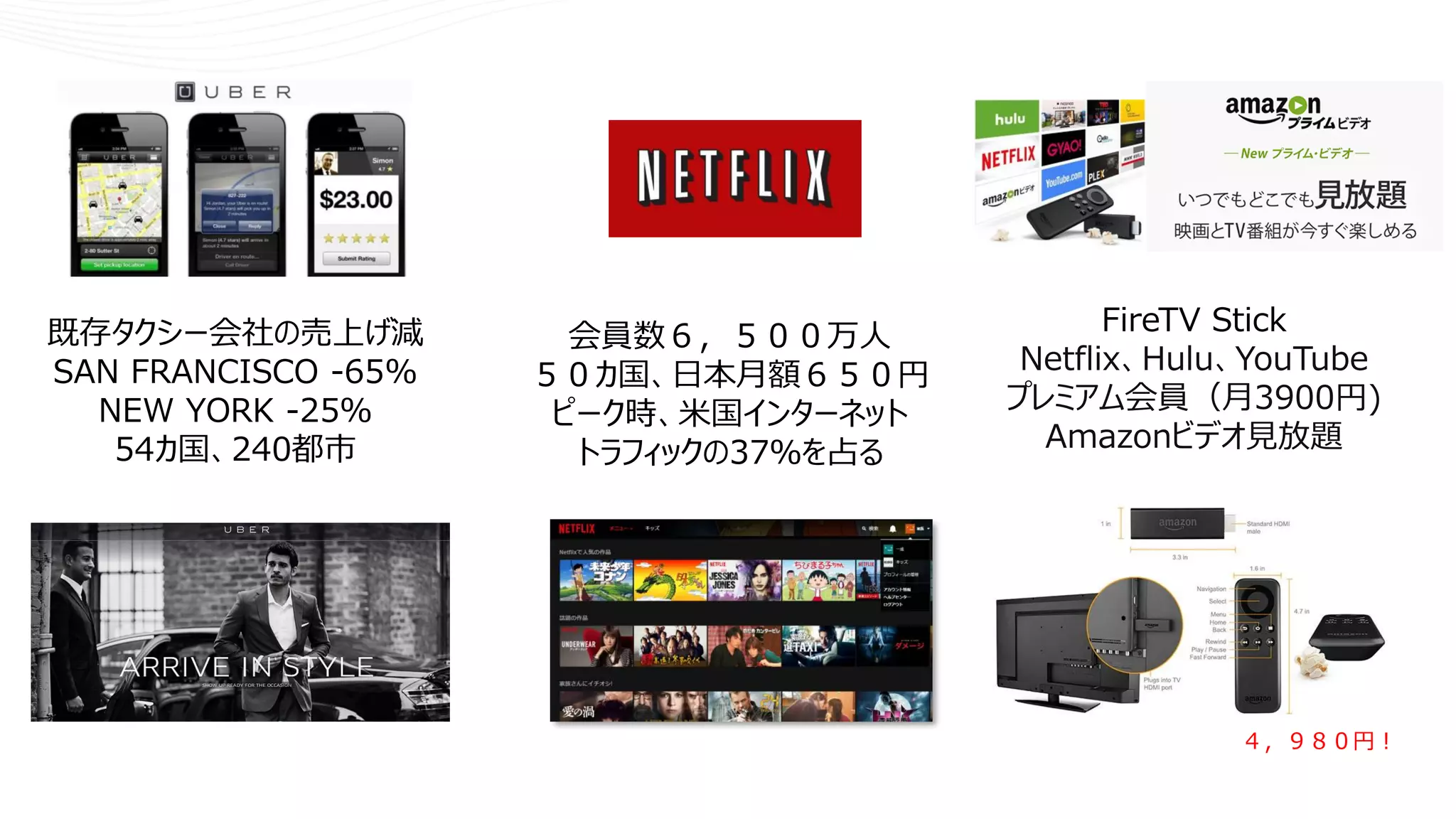 既存タクシー会社の売上げ減
SAN FRANCISCO -65%
NEW YORK -25％
54カ国、240都市
会員数６，５００万人
５０カ国、日本月額６５０円
ピーク時、米国インターネット
トラフィックの37％を占る
４，９８０円！
FireTV Stick
Netflix、Hulu、YouTube
プレミアム会員（月3900円)
Amazonビデオ見放題
 