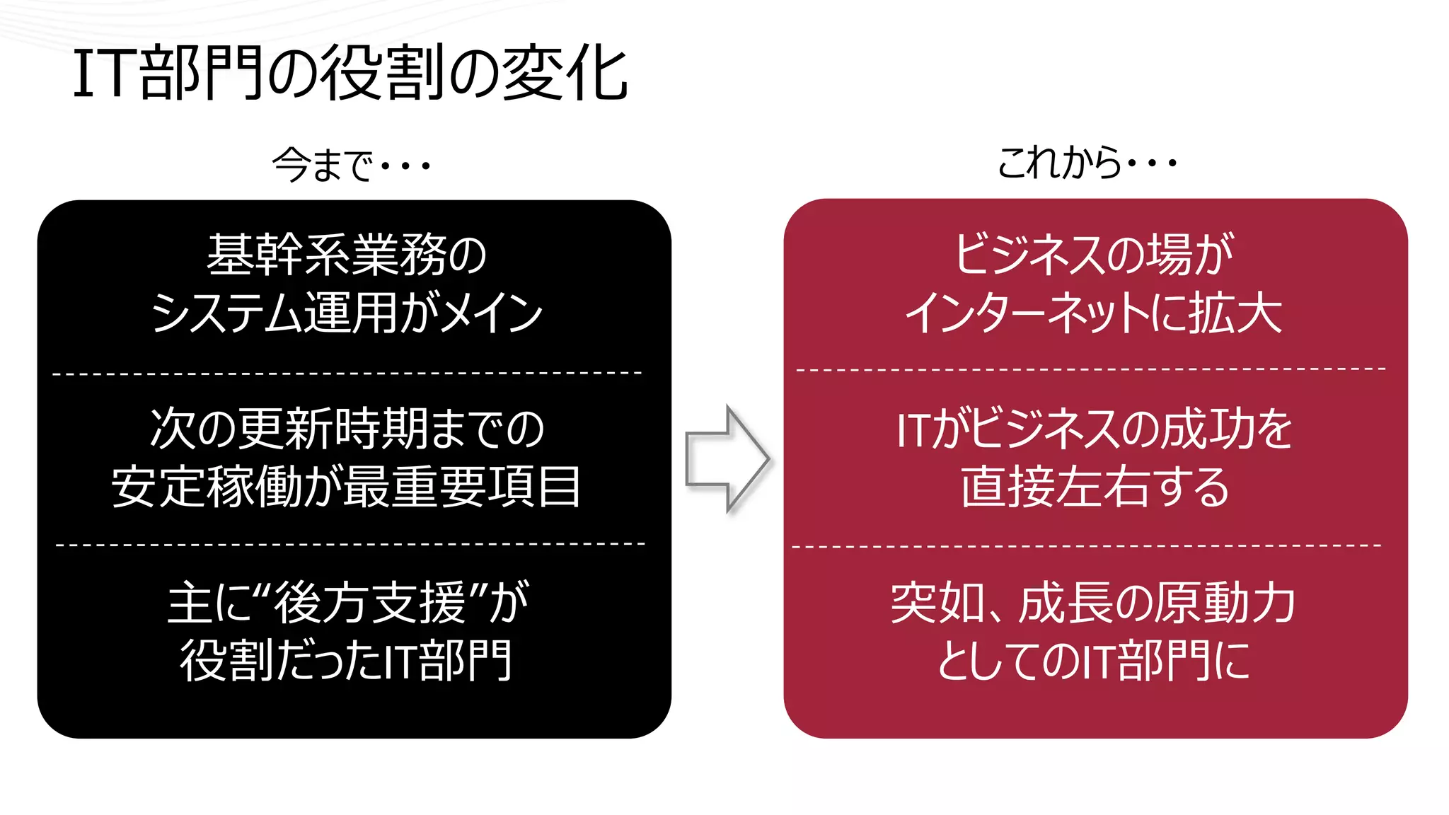 基幹系業務の
システム運用がメイン
次の更新時期までの
安定稼働が最重要項目
主に“後方支援”が
役割だったIT部門
ビジネスの場が
インターネットに拡大
ITがビジネスの成功を
直接左右する
突如、成長の原動力
としてのIT部門に
今まで・・・ これから・・・
IT部門の役割の変化
 