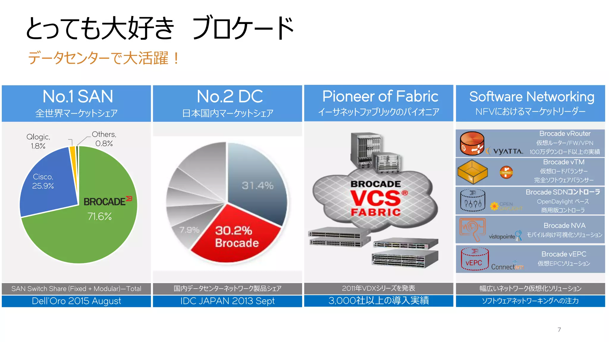 とっても大好き ブロケード
データセンターで大活躍！
CX6430/6450/6610/6650
7
SAN Switch Share (Fixed + Modular)—Total
Dell’Oro 2015 August
No.1 SAN
全世界マーケットシェア
71.6%
Cisco,
25.9%
Qlogic,
1.8%
Others,
0.8%
国内データセンターネットワーク製品シェア
IDC JAPAN 2013 Sept
No.2 DC
日本国内マーケットシェア
2011年VDXシリーズを発表
3,000社以上の導入実績
Pioneer of Fabric
イーサネットファブリックのパイオニア
幅広いネットワーク仮想化ソリューション
ソフトウェアネットワーキングへの注力
Software Networking
NFVにおけるマーケットリーダー
Brocade vRouter
仮想ルーター/FW/VPN
100万ダウンロード以上の実績
Brocade vTM
仮想ロードバランサー
完全ソフトウェアバランサー
Brocade SDNコントローラ
OpenDaylight ベース
商用版コントローラ
Brocade NVA
モバイル向け可視化ソリューション
Brocade vEPC
仮想EPCソリューションvEPC
 