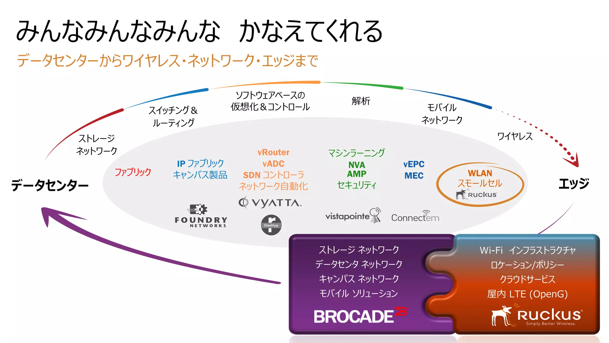 みんなみんなみんな かなえてくれる
スイッチング＆
ルーティング
ソフトウェアベースの
仮想化＆コントロール
解析
モバイル
ネットワーク
ワイヤレス
エッジデータセンター
ファブリック
ストレージ
ネットワーク
IP ファブリック
キャンパス製品
vRouter
vADC
SDN コントローラ
ネットワーク自動化
マシンラーニング
NVA
AMP
セキュリティ
vEPC
MEC WLAN
スモールセル
ストレージ ネットワーク
データセンタ ネットワーク
キャンパス ネットワーク
モバイル ソリューション
Wi-Fi インフラストラクチャ
ロケーション/ポリシー
クラウドサービス
屋内 LTE (OpenG)
データセンターからワイヤレス・ネットワーク・エッジまで
 