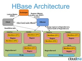 HBase compared
• Favors Consistency over Availability (but
availability is good in practice!)
• Great Hadoop integration (...