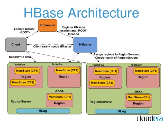 HBase compared • Favors Consistency