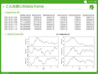 サイバー系


     こんな感じのdata.frame
   head(res.df)
                 dollar.price dna.price takeda.price   sony.price mizuho.price toyota.price
   2012-01-04    76.69995      2305.0       3407.5       1405.5        106.5       2627.0
   2012-01-05    76.94000      2253.5       3390.0       1379.0        108.0       2646.0
   2012-01-06    77.13490      2174.5       3347.5       1347.5        107.0       2631.5
   2012-01-10    76.82000      2049.5       3340.0       1354.0        108.0       2635.0
   2012-01-11    76.90995      1975.5       3287.5       1352.5        109.0       2624.0
   2012-01-12    76.80995      1928.0       3247.5       1331.0        109.0       2604.5

    plot(ts(res.df))




2012/10/20                                                                                    13
 