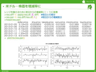 サイバー系


     米ドル・株価を増減率に
   レンジを揃えるために前日からの増減率(-1 ~ 1)に変換
   res.diff <- apply(res.df, 2, diff) #前日との差分
   res.per <- res.diff/res.df[-1,]    #前日からの増減差分
   head(res.per)
                dollar.price     dna.price takeda.price   sony.price mizuho.price toyota.price
   2012-01-05    3.12e-03      -0.022853     -0.00516     -0.01922      0.01389      0.00718
   2012-01-06    2.53e-03      -0.036330     -0.01270     -0.02338     -0.00935     -0.00551
   2012-01-10   -4.10e-03      -0.060990     -0.00225      0.00480      0.00926      0.00133
   2012-01-11    1.17e-03      -0.037459     -0.01597     -0.00111      0.00917     -0.00419
   2012-01-12   -1.30e-03      -0.024637     -0.01232     -0.01615      0.00000     -0.00749
   2012-01-13    6.51e-05      -0.000779     -0.00776      -0.00301     0.00000      0.01026
    plot(ts(res.per))




2012/10/20                                                                                       14
 