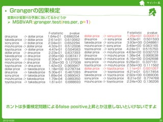 サイバー系


     Grangerの因果検定
   変数Xが変数Yの予測に効いてるかどうか
    MSBVAR::granger.test(res.per, p=1)

                               F-statistic  p-value                                       F-statistic      p-value
 dna.price     -> dollar.price 1.64e-01 0.686204      dollar.price    -> sony.price      1.25e+01       0.000513
 takeda.price -> dollar.price  2.61e-01 0.610062      dna.price       -> sony.price      4.53e-01       0.501593
 sony.price    -> dollar.price 2.04e-01 0.652294      takeda.price    -> sony.price      3.93e+00       0.048861
 mizuho.price -> dollar.price  4.32e-01 0.512008      mizuho.price   -> sony.price       3.49e+00       0.063165
 toyota.price -> dollar.price   4.47e-01 0.504583     toyota.price     -> sony.price     4.24e-01       0.515750
 dollar.price -> dna.price     2.23e-01 0.637393      dollar.price    -> mizuho.price    4.63e+00       0.032723
 takeda.price -> dna.price      2.95e+00 0.087417     dna.price       -> mizuho.price    1.38e-04       0.990638
 sony.price    -> dna.price    2.30e-01 0.632001      takeda.price    -> mizuho.price    4.16e+00       0.042698
 mizuho.price -> dna.price      2.35e+00 0.127008     sony.price      -> mizuho.price    9.26e-01       0.337161
 toyota.price -> dna.price     1.42e-03 0.969947      toyota.price     -> mizuho.price   2.56e+00       0.111562
 dollar.price -> takeda.price 1.18e+00 0.278734       dollar.price    -> toyota.price    1.11e+01       0.001057
 dna.price     -> takeda.price 5.30e-01 0.467283      dna.price       -> toyota.price    4.21e-01       0.517454
 sony.price    -> takeda.price 1.89e-04 0.989043      takeda.price    -> toyota.price    2.92e+00       0.089006
 mizuho.price -> takeda.price  1.79e-04 0.989350      sony.price      -> toyota.price     8.21e-02       0.774766
 toyota.price -> takeda.price 1.61e-01 0.688693       mizuho.price   -> toyota.price     2.24e+00       0.136206




  ホントは多重検定問題によるfalse positive上昇とか注意しないといけないですよ


2012/10/20                                                                                                           20
 