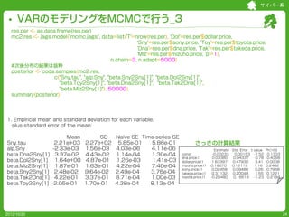 サイバー系


     VARのモデリングをMCMCで行う_3
  res.per <- as.data.frame(res.per)
  mc2.res <- jags.model("mcmc.jags", data=list('T'=nrow(res.per), 'Dol'=res.per$dollar.price,
                                                       'Sny'=res.per$sony.price, 'Toy'=res.per$toyota.price,
                                                       'Dna'=res.per$dna.price, 'Tak'=res.per$takeda.price,
                                                       'Miz'=res.per$mizuho.price, 'p'=1),
                                             n.chain=3, n.adapt=5000)
  #次後分布の結果は抜粋
  posterior <- coda.samples(mc2.res,
                    c("Sny.tau", "alp.Sny", "beta.Sny2Sny[1]", "beta.Dol2Sny[1]",
                      "beta.Toy2Sny[1]", "beta.Dna2Sny[1]", "beta.Tak2Dna[1]",
                      "beta.Miz2Sny[1]"), 50000)
  summary(posterior)




1. Empirical mean and standard deviation for each variable,
  plus standard error of the mean:

                        Mean         SD      Naive SE Time-series SE
Sny.tau             2.21e+03    2.27e+02      5.85e-01   5.86e-01               さっきの計算結果
alp.Sny            -2.33e-03    1.56e-03     4.03e-06    4.11e-06                           Estimate Std. Error t value Pr(>|t|)
beta.Dna2Sny[1]     3.37e-02    4.43e-02     1.14e-04    1.30e-04       const              -0.00233   0.00153 -1.52 0.1303
                                                                        dna.price.l1       0.03380   0.04337       0.78 0.4368
beta.Dol2Sny[1]     1.64e+00    4.87e-01     1.26e-03    1.41e-03       dollar.price.l1    1.63397   0.47930       3.41 0.0008
beta.Miz2Sny[1]     1.87e-01    1.63e-01     4.22e-04    7.40e-04       mizuho.price.l1   0.18670    0.16119      1.16 0.2482
                                                                        sony.price.l1      0.02458   0.09488       0.26 0.7958
beta.Sny2Sny[1]     2.48e-02    9.64e-02     2.49e-04    3.76e-04       takeda.price.l1    0.31132   0.20048       1.55 0.1221
beta.Tak2Dna[1]     4.22e-01    3.37e-01     8.71e-04    1.00e-03       toyota.price.l1   -0.20480    0.16619     -1.23 0.2194

beta.Toy2Sny[1]   -2.05e-01     1.70e-01     4.38e-04    8.13e-04




2012/10/20                                                                                                                         24
 