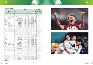 会場
番号
会場名 ゾーン名 座席数 立見席
総座
席数
大会後
席数
ＦＯＰ
利用
FOP
隣接
その他の
練習
会場
アーチェリー
陸上競技
水泳
バドミントン
バスケットボール
ボクシング
カヌー
自転車競技
馬術
フェンシング
サッカー
体操
ゴルフ
ハンドボール
ホッケー
柔道
近代五種
ボート
ラグビー
セーリング
射撃
卓球
テコンドー
テニス
トライアスロン
バレーボール
ウエイトリフティング
レスリング
夢の島公園
オリンピックスタジアム
オリンピックアクアティクスセンター
ウォーターポロアリーナ
お台場海浜公園
夢の島ユース・プラザ・アリーナＡ
夢の島ユース・プラザ・アリーナＢ
国技館
海の森水上競技場
葛西臨海公園
有明ベロドローム
皇居外苑
武蔵野の森公園
海の森マウンテンバイクコース
有明ＢＭＸコース
夢の島競技場
海の森クロスカントリーコース
東京ビッグサイト・ホールＢ
オリンピックスタジアム
東京スタジアム
札幌ドーム
宮城スタジアム
埼玉スタジアム2002
横浜国際総合競技場
有明体操競技場
霞ヶ関カンツリー倶楽部
国立代々木競技場
大井ホッケー競技場
日本武道館
武蔵の森総合スポーツ施設
東京スタジアム
海の森水上競技場
オリンピックスタジアム
若洲オリンピックマリーナ
陸上自衛隊朝霞訓練場
東京体育館
東京ビッグサイト・ホールＢ
有明テニスの森
お台場海浜公園
有明アリーナ
潮風公園
東京国際フォーラム
東京ビッグサイト・ホールＡ
競泳、飛込、
シンクロナイズドスイミング
水球
マラソン 10km
スプリント
スラローム
トラック・レース
ロード・レース（スタート）
ロード・レース（ゴール）
マウンテンバイク
ＢＭＸ
馬場馬術、障害馬術、総合馬術
総合馬術（クロスカントリー）
フェンシング
水泳、馬術、ランニング、射撃
ライフル
クレー
インドア
ビーチバレーボール
東京ベイ
ヘリテッジ
東京ベイ
東京ベイ
東京ベイ
東京ベイ
ヘリテッジ
東京ベイ
東京ベイ
東京ベイ
ヘリテッジ
‒
東京ベイ
東京ベイ
東京ベイ
東京ベイ
東京ベイ
ヘリテッジ
‒
‒
‒
‒
‒
東京ベイ
‒
ヘリテッジ
東京ベイ
ヘリテッジ
‒
‒
東京ベイ
ヘリテッジ
東京ベイ
‒
ヘリテッジ
東京ベイ
東京ベイ
東京ベイ
東京ベイ
東京ベイ
ヘリテッジ
東京ベイ
7,000
80,000
20,000
6,500
10,000
7,000
18,000
10,000
14,000
12,000
5,000
1,000
1,000
2,000
5,000
14,000
0
8,000
80,000
50,000
41,000
50,000
64,000
72,000
12,000
1,000
12,000
10,000
5,000
11,000
8,000
50,000
14,000
80,000
2,000
4,600
3,000
8,000
9,000
10,000
5,000
3,000
2,500
10,000
15,000
12,000
5,000
10,000
0
0
0
0
0
0
0
0
10,000
3,000
0
0
0
23,000
0
0
20,000
0
0
0
0
0
0
0
0
24,000
0
0
0
0
0
0
10,000
0
3,000
0
0
0
0
0
0
0
0
0
0
0
0
0
7,000
80,000
20,000
6,500
10,000
7,000
18,000
10,000
24,000
15,000
5,000
1,000
1,000
25,000
5,000
14,000
20,000
8,000
80,000
50,000
41,000
50,000
64,000
72,000
12,000
25,000
12,000
10,000
5,000
11,000
8,000
50,000
24,000
80,000
5,000
4,600
3,000
8,000
9,000
10,000
5,000
3,000
2,500
10,000
15,000
12,000
5,000
10,000
0
80,000
5,000
0
0
5,700
16,300
10,000
2,000
0
0
0
0
0
0
2,300
0
0
80,000
50,000
41,000
50,000
64,000
72,000
0
0
9,200
4,000
0
11,000
6,600
50,000
2,000
80,000
0
0
0
6,000
0
10,000
5,000
1,000
0
0
12,700
0
5,000
0
競技会場数計：37
競技／種別
競技会場 練習会場数
25
1
27
28
13
23
24
7
19
22
10
5
31
20
9
26
18
16
1
30
34
35
36
37
11
33
3
17
4
29
30
19
1
21
32
2
16
12
13
8
14
6
15
1
0
1
0
0
0
0
0
0
0
1
0
1
1
0
0
0
0
0
0
0
0
0
0
0
0
‒
0
0
0
0
0
1
1
1
0
0
0
‒
‒
‒
1
0
0
0
0
0
1
1
1
0
0
0
0
1
1
0
0
0
0
1
1
1
0
0
0
1
0
0
1
0
1
‒
0
1
2
1
0
0
0
0
0
0
1
‒
‒
‒
0
0
1
1
0
0
4
3
1
4
2
3
1
0
0
0
1
0
0
0
0
0
2
2
1
0
2
7
0
4
0
‒
2
0
0
0
1
0
0
0
1
3
0
‒
‒
‒
1
1
0
0
3
表 8.5 - オリンピック競技会場
095 096
08 08競技及び会場 競技及び会場
 