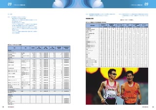 9.5 会場
9.5.1 以下を表9.5.1に記入してください。
・競技会場及びその他会場の総数
・会場名（オリンピック競技大会に使用される会場については
同じ名称を用いること）
・各会場の予定されている用途
・パラリンピック競技大会のニーズを満たすために必要な改
修/建設、費用見積額（予定される車いす座席を含む）
・オリンピック競技大会に使用されない会場について、会場所
有者とのパラリンピック競技大会に関する交渉状況（保証
書取得/予定日）
・パラリンピック競技大会競技会場の（既設の車いす座席を
含めた）座席総数
9.5.2 競技開催時の移動距離（km）及びバスを利用した場合の平均
所要時間（分）を表9.5.2に記入してください。
移動距離と時間
競技会場数：20
競技会場
ヘリテッジゾーン
オリンピックスタジアム
東京体育館
国立代々木競技場
日本武道館
東京ベイゾーン
有明アリーナ
有明ベロドローム
有明体操競技場
有明テニスの森
お台場海浜公園
東京ビッグサイト・ホールＡ
東京ビッグサイト・ホールＢ
大井ホッケー競技場
海の森水上競技場
若洲オリンピックマリーナ
夢の島ユース･プラザ・アリーナＡ
夢の島ユース・プラザ・アリーナＢ
夢の島公園
夢の島競技場
オリンピックアクアティクスセンター
その他の競技会場
陸上自衛隊朝霞訓練場
陸上競技
卓球
ウィルチェアーラグビー
柔道
シッティングバレーボール
自転車競技（トラック・レース）
ゴールボール
車いすテニス
自転車競技（ロード・レース）
トライアスロン
パワーリフティング
ボッチャ
視覚障害者５人制サッカー
脳性麻痺者７人制サッカー
カヌー
ボート
セーリング
車椅子バスケットボール
車いすフェンシング
車椅子バスケットボール（決勝）
アーチェリー
馬術
水泳
射撃
80,000
8,000
12,000
11,000
15,000
5,000
5,000
10,000
3,000
2,500
10,000
5,000
5,000
4,000
10,000
14,000
14,000
(+10,000)
2,000
(+3,000)
7,000
18,000
7,000
14,000
20,000
4,600
総座席数用途
960
120
216
110
195
50
120
150
45
40
100
100
75
50
100
210
210
20
105
234
105
168
300
69
960
120
216
110
195
50
120
150
45
40
100
75
75
50
100
210
210
20
105
234
105
168
300
69
34
177
5
3
5
2
4
6
3
47
46
36
3
4
5
1
9
9
4
4
9
2
既存
車いす座席
小規模な改修
小規模な改修
小規模な改修
小規模な改修
小規模な改修
小規模な改修
小規模な改修
小規模な改修
小規模な改修
小規模な改修
小規模な改修
小規模な改修
小規模な改修
小規模な改修
小規模な改修
小規模な改修
小規模な改修
小規模な改修
小規模な改修
小規模な改修
小規模な改修
小規模な改修
小規模な改修
小規模な改修
保証書取得済
保証書取得済
保証書取得済
保証書取得済
保証書取得済
保証書取得済
保証書取得済
保証書取得済
保証書取得済
保証書取得済
保証書取得済
保証書取得済
保証書取得済
保証書取得済
保証書取得済
保証書取得済
保証書取得済
保証書取得済
保証書取得済
保証書取得済
保証書取得済
保証書取得済
保証書取得済
保証書取得済
必要な
改修／建設
予定
車いす座席
改修見積額
(百万円)
会場所有者との
交渉状況
会場
非競技会場数：6
非競技会場
成田国際空港
羽田空港
ＩＰＣホテル
選手村
主要メディアホテル
ＩＢＣ／ＭＰＣ
0
0
0
0
0
0
‒
‒
保証書取得済
保証書取得済
保証書取得済
保証書取得済
表 9.5.1 パラリンピック会場
‒
‒
‒
‒
‒
‒
‒
‒
‒
‒
‒
‒
‒
‒
‒
‒
‒
‒
‒
‒
‒
‒
‒
‒
‒
‒
‒
‒
‒
‒
成田国際空港
東京国際空港（羽田空港）
主要ホテル地区
選手村
メディア宿泊施設（有明）
IBC/MPC
アーチェリー
陸上競技
ボッチャ
カヌー
自転車競技（ロード・レース）
自転車競技（トラック・レース）
馬術
視覚障害者５人制サッカー
脳性麻痺者７人制サッカー
ゴールボール
柔道
パワーリフティング
ボート
セーリング
射撃
水泳
卓球
トライアスロン
シッティングバレーボール
車椅子バスケットボール（決勝）
車椅子バスケットボール（予選）
車いすフェンシング
ウィルチェアーラグビー
車いすテニス
成田国際空港
km 平均時間 km 平均時間 km 平均時間 km 平均時間 km 平均時間km 平均時間
東京国際空港
（羽田空港）
主要ホテル地区 選手村
メディア宿泊施設
（有明）
IBC/MPC
表 9.5.2 距離及び平均所要時間（２０２０年）
競技・施設名
68
13
9
5
‒
<1
6
13
<1
14
5
1
6
10
10
2
14
<1
14
9
38
4
13
5
1
6
6
6
19
2
50
10
10
5
‒
<5
10
15
<5
15
10
<5
10
10
10
<5
15
<5
15
10
45
5
15
10
<5
10
10
10
20
<5
‒
77
72
68
68
67
64
80
69
72
70
69
64
75
75
69
79
69
72
67
103
71
80
70
69
64
64
64
84
69
‒
55
55
50
50
50
45
65
50
55
55
50
45
55
55
50
65
50
55
50
90
55
65
55
50
45
45
45
70
50
77
‒
18
14
13
13
15
22
12
23
10
12
15
8
8
12
22
12
23
18
46
15
22
10
12
15
15
15
27
13
55
‒
20
15
10
10
15
25
10
25
10
10
15
10
10
10
20
10
25
15
50
15
25
10
10
15
15
15
30
10
72
18
‒
4
9
9
10
5
9
18
11
9
10
16
16
10
4
9
18
13
28
12
5
11
9
10
10
10
9
10
55
20
‒
5
10
10
10
5
10
20
15
10
10
15
15
10
5
10
20
15
35
15
5
15
10
10
10
10
10
10
68
14
4
‒
5
5
6
7
6
14
7
6
6
12
12
6
16
6
14
10
31
8
7
7
6
6
6
6
11
6
50
15
5
‒
5
5
10
10
5
15
10
5
10
10
10
10
20
5
15
10
40
10
10
10
5
10
10
10
15
10
67
13
9
5
<1
‒
5
13
<1
14
6
2
5
10
10
2
14
<1
14
9
38
4
13
6
2
5
5
5
19
2
50
10
10
5
<5
‒
5
15
<5
15
10
<5
5
10
10
<5
15
<5
15
10
45
5
15
10
<5
5
5
5
20
<5
9.5.3 選手村を含むすべての競技会場及び非競技会場の立地を示
す地図を提出してください。距離はすべてkmで示してくださ
い。
（地図131-132ページを参照。）
129 130
09 09パラリンピック競技大会 パラリンピック競技大会
 