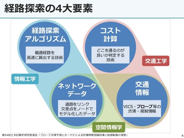 東京2020大会が創る未来へのレガシー カーナビによるtdm 経路制御と需要検出