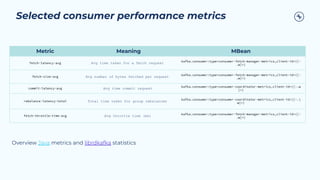 Selected consumer performance metrics
Metric Meaning MBean
fetch-latency-avg Avg time taken for a fetch request kafka.consumer:type=consumer-fetch-manager-metrics,client-id=([-
.w]+)
fetch-size-avg Avg number of bytes fetched per request kafka.consumer:type=consumer-fetch-manager-metrics,client-id=([-
.w]+)
commit-latency-avg Avg time commit request kafka.consumer:type=consumer-coordinator-metrics,client-id=([-.w
]+)
rebalance-latency-total Total time taken for group rebalances kafka.consumer:type=consumer-coordinator-metrics,client-id=([-.
w]+)
fetch-throttle-time-avg Avg throttle time (ms) kafka.consumer:type=consumer-fetch-manager-metrics,client-id=([-
.w]+)
Overview Java metrics and librdkafka statistics
 