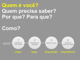 Quem é você? 
Quem precisa saber? 
Por que? Para que? 
Como? 
Pesquisa e 
entendimento 
Planejamento e 
estratégia 
Design da marca Criação de 
pontos de contato 
Visão Ação Expressão Experiência 
Alinhamento 
1 2 3 4 
 