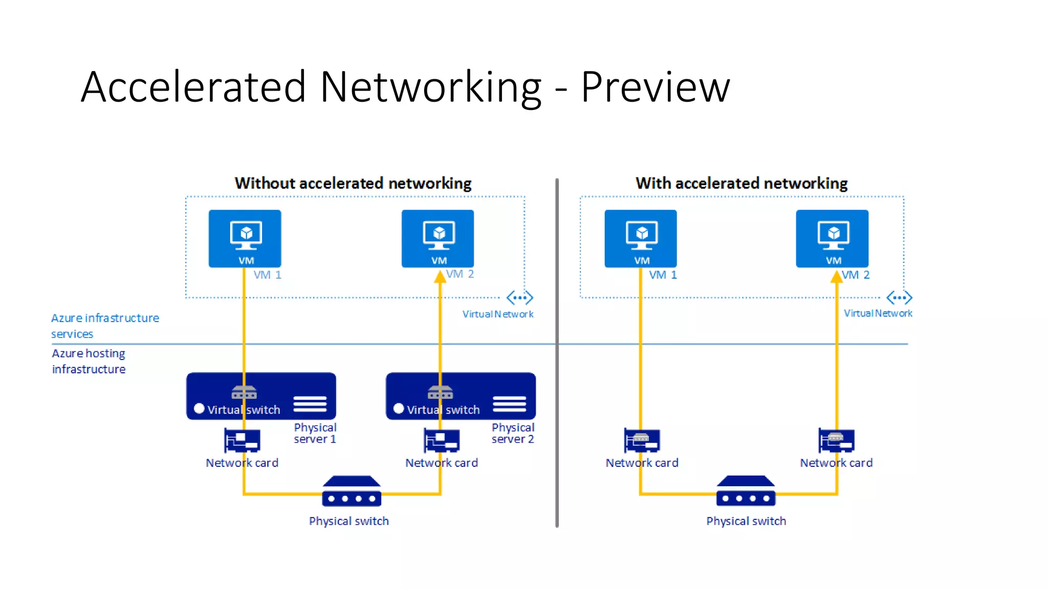 Accelerated Networking - Preview
 
