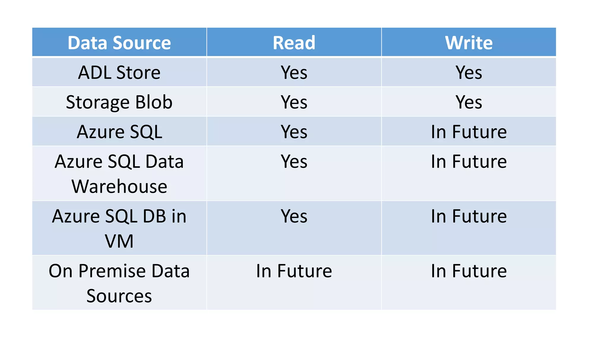 Data Source Read Write
ADL Store Yes Yes
Storage Blob Yes Yes
Azure SQL Yes In Future
Azure SQL Data
Warehouse
Yes In Future
Azure SQL DB in
VM
Yes In Future
On Premise Data
Sources
In Future In Future
 
