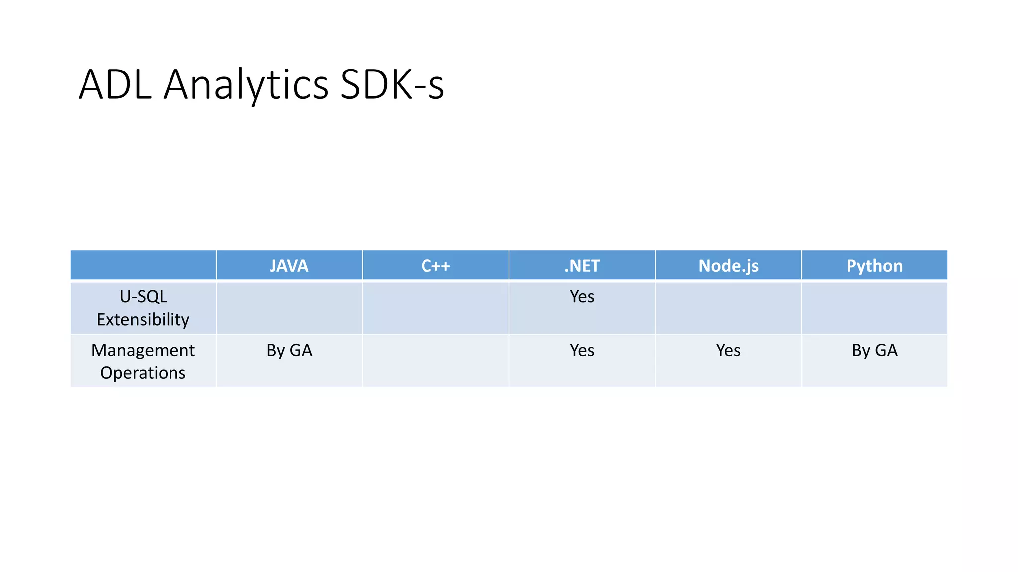 ADL Analytics SDK-s
JAVA C++ .NET Node.js Python
U-SQL
Extensibility
Yes
Management
Operations
By GA Yes Yes By GA
 