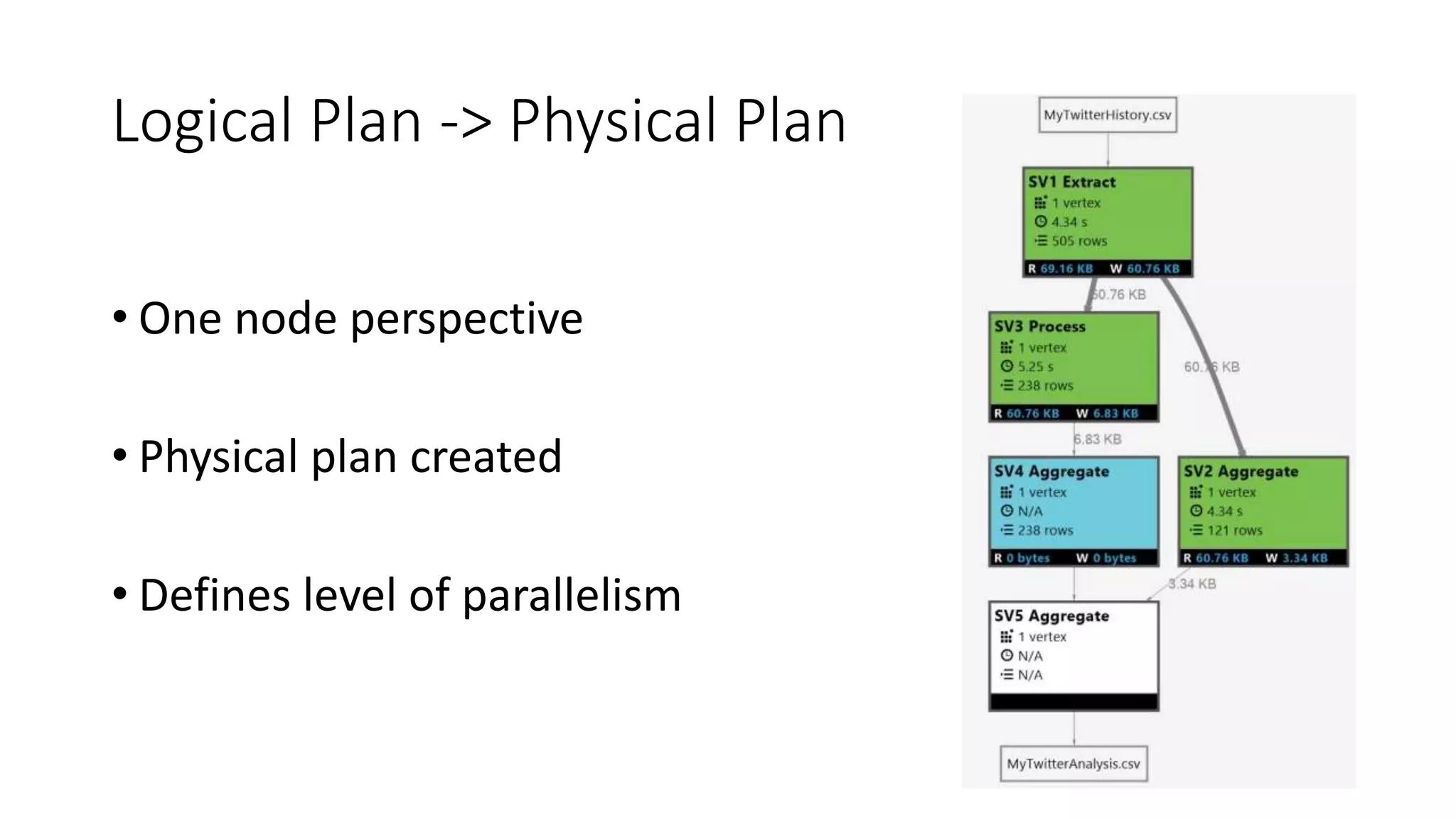 Logical Plan -> Physical Plan
• One node perspective
• Physical plan created
• Defines level of parallelism
 