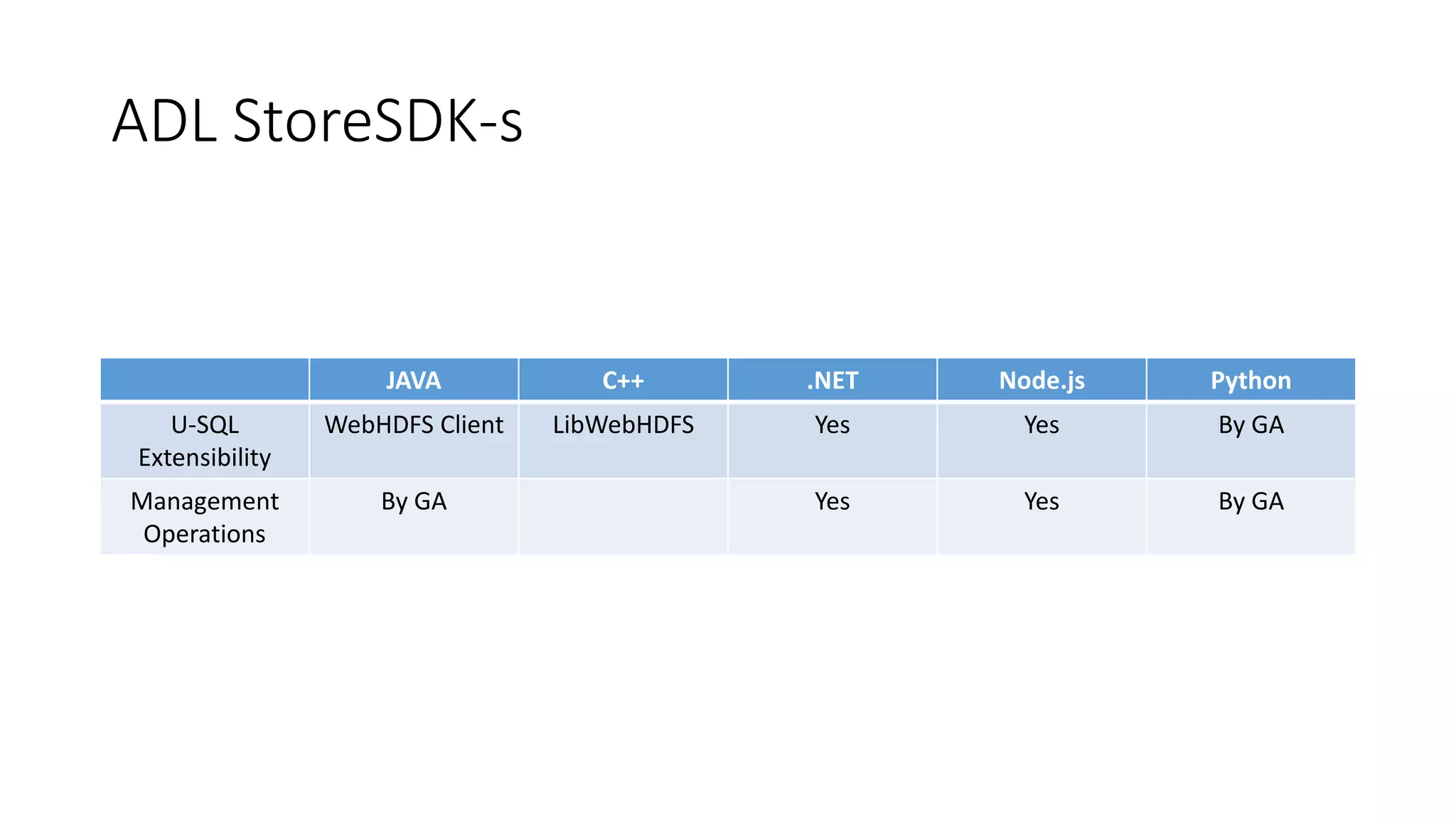 ADL StoreSDK-s
JAVA C++ .NET Node.js Python
U-SQL
Extensibility
WebHDFS Client LibWebHDFS Yes Yes By GA
Management
Operations
By GA Yes Yes By GA
 