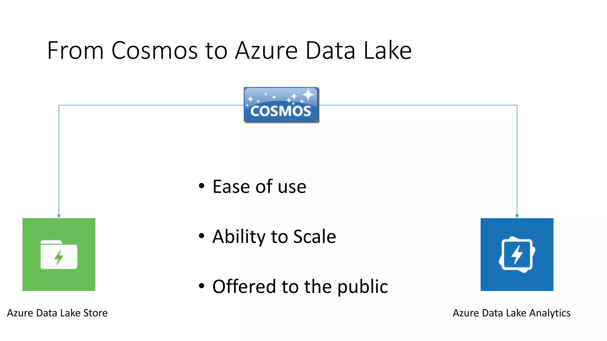 From Cosmos to Azure Data Lake
Azure Data Lake Store Azure Data Lake Analytics
• Ease of use
• Ability to Scale
• Offered to the public
 